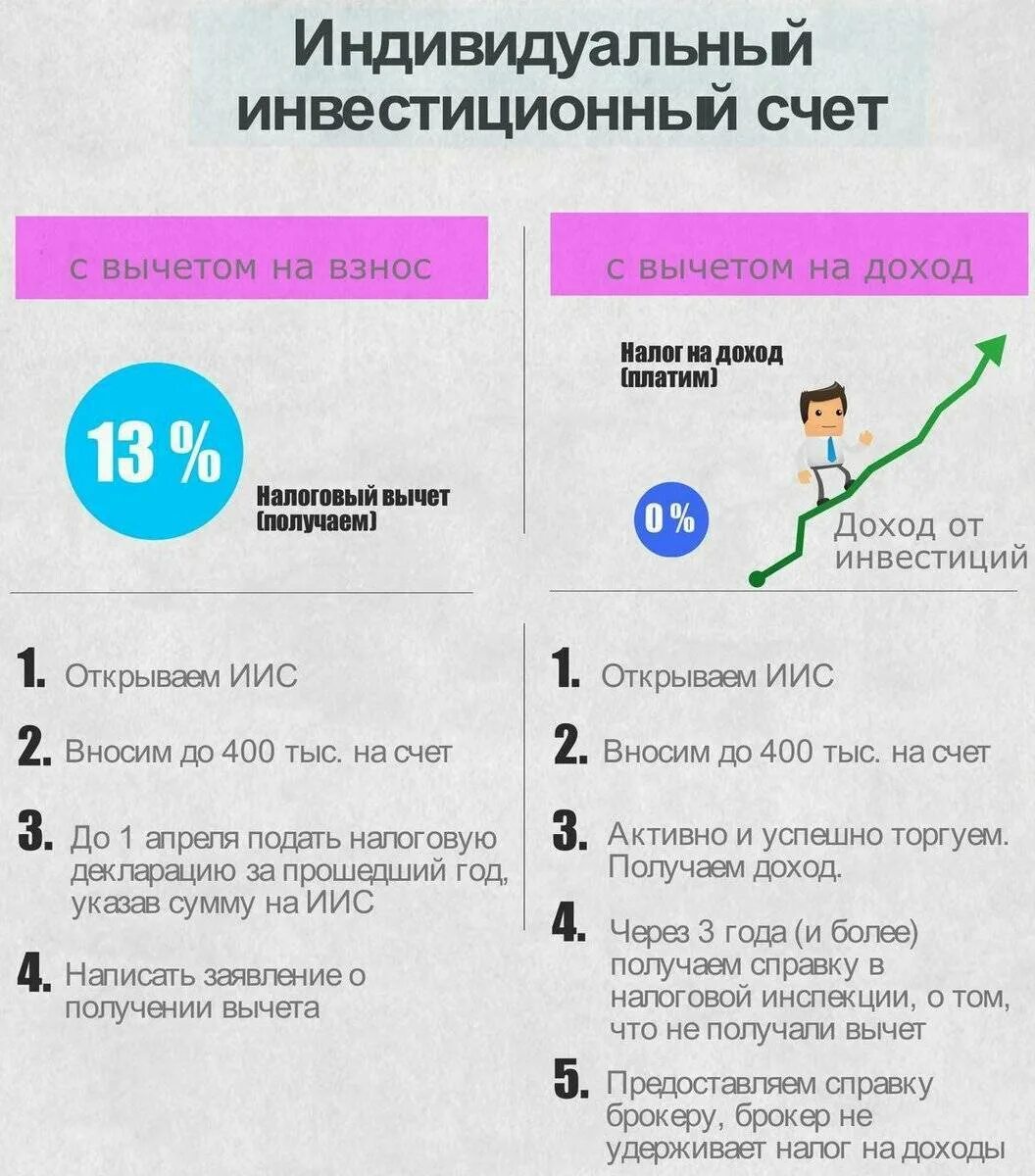 Иис вычет сроки. Индивидуальный инвестиционный счет. иис счет. иис индивидуальный инвестиционный. иис налоговый вычет.