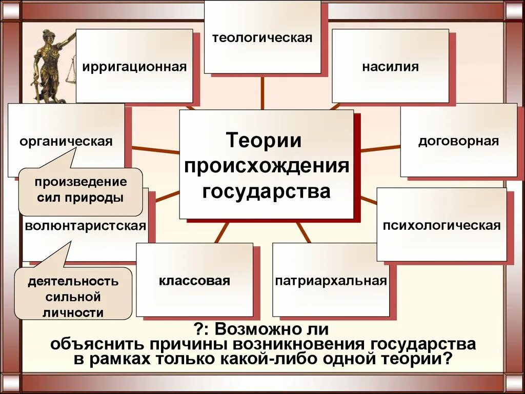 Теория по теме государство. Теории происхождения государства схема. Теории возникновения государства.