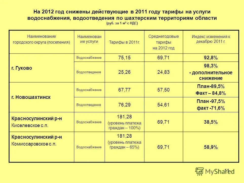 тарифы за водоотведение. тарифы на водоотведение на 2022 год. тарифы на водоотведение на 2022 год. тарифы на водоотведение. расценки на водоснабжение и водоотведение в частном доме.