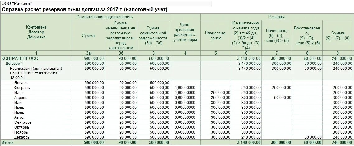 Расчет суммы резерва по сомнительным долгам формула. Расчет резерва по сомнительным долгам образец. Справка расчет задолженности. Расчеты по сомнительной задолженности. Рассчитать суммы по операциям