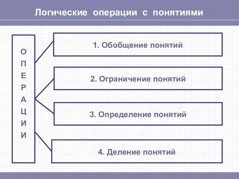 Понятие операции и формы. Операции над понятиями логика. операции классификации в логике. операция деления в логике. логическая операция определения понятия.