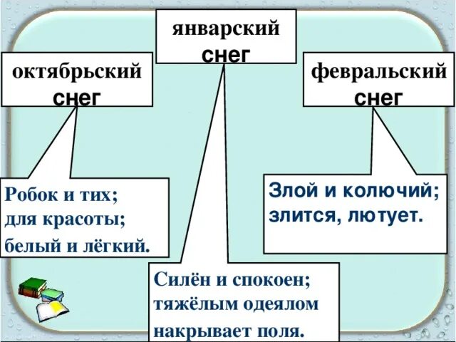 Пословицы и поговорки про январь. Предложение со словом январский 4 класс. Предложение со словом декабрь. Какой бывает снег описание. Предложение со словом январский 4 класс.
