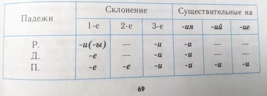 1 склонение в родительном падеже какое окончание. Окончания существительных 1 склонения по падежам таблица. Родительный падеж 2 склонение окончание. Таблица окончаний имён существительных. Окончания существительных 1 склонения.