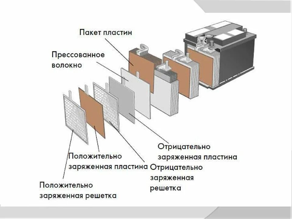 Функции автомобильного аккумулятора. Конструкция автомобильного акк. Конструкция АКБ автомобиля. Строение автомобильного АКБ. Конструкция аккумуляторной батареи автомобиля.