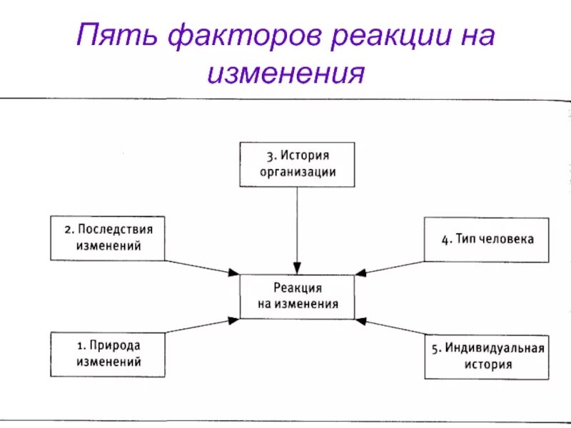 Реагировать на изменения внутренней и. Реакция на изменения в организации. 5 Факторов. Типы реакции на изменения в управлении. Основополагающие факторы.