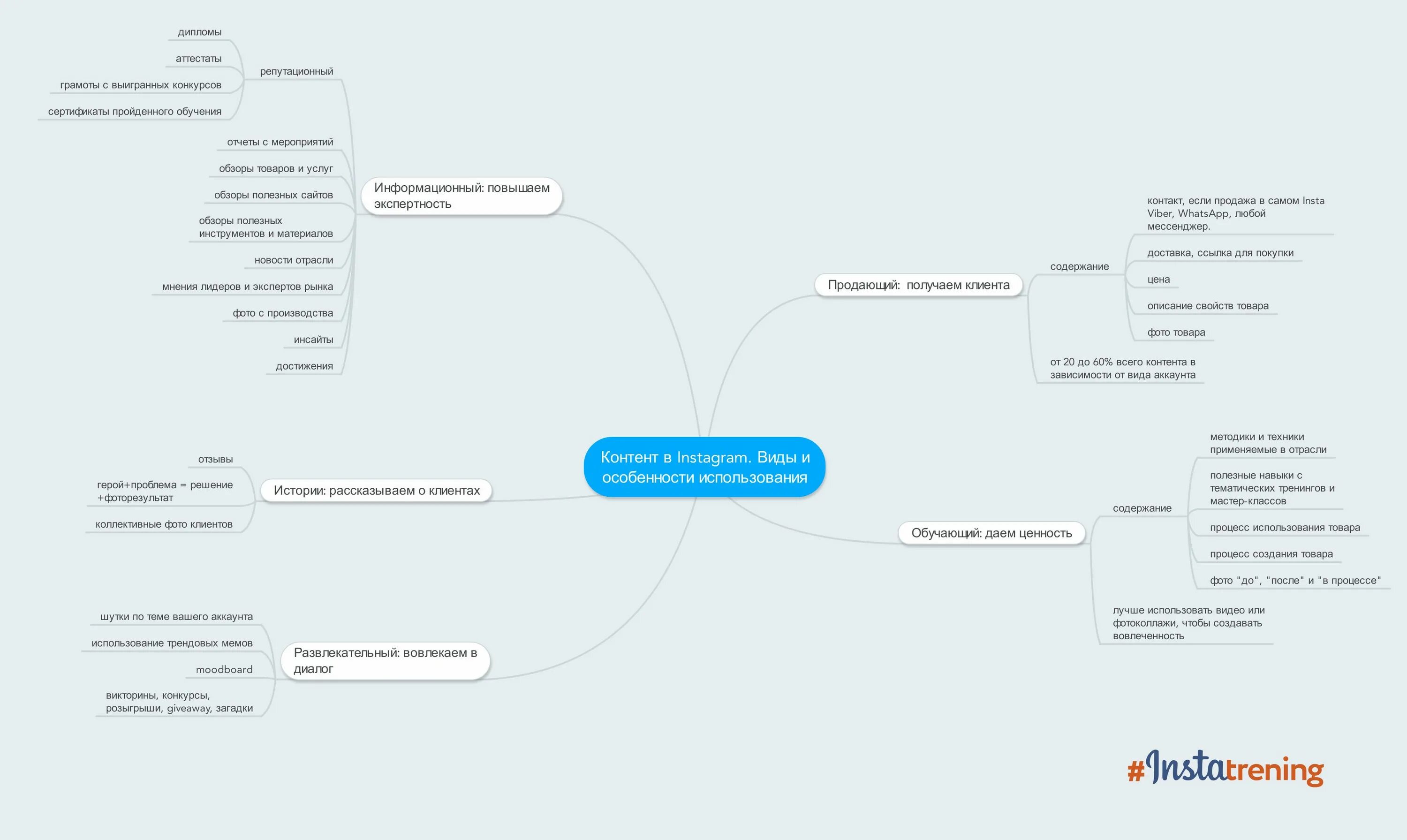 Майнд карта контент плана. Mind Map стратегия продвижения. План продвижения Инстаграмм. Mindmap контент план. Какие есть виды контента