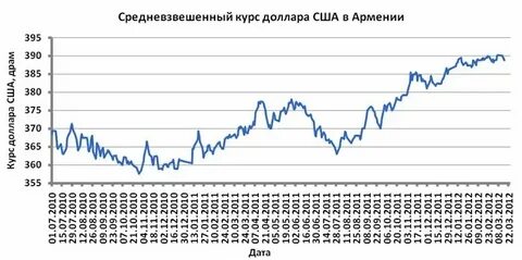 Курс доллара в банках армении