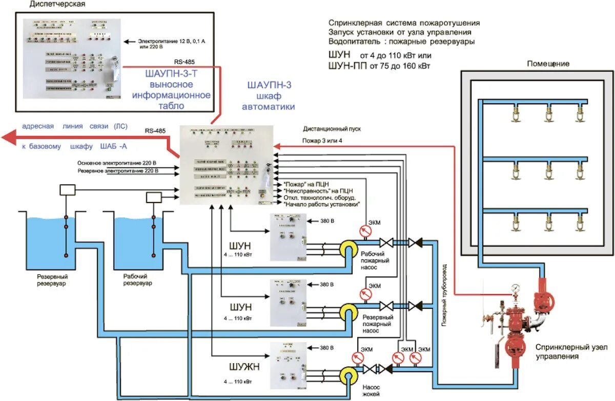 Как должно быть организовано управление задвижками. Схема подключения пожарной насосной станции. Схема включения пожарных насосов. Схема автоматика насосной пожаротушения Спрут 2. Автоматизация пожарной насосных станций схема.