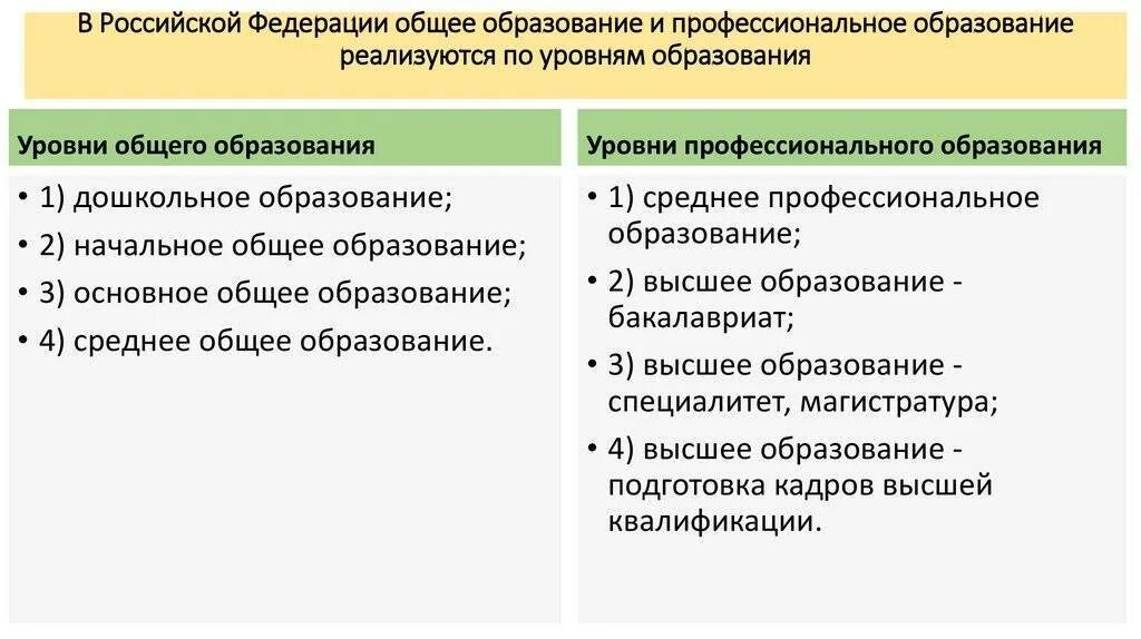 Уровни общего образования их содержания. Уровни общего и профессионального образования в РФ. Образование в РФ общее и профессиональное таблица. Таблица общее образование и профессиональное образование в России. Уровни общего и профессионального образования в РФ таблица.