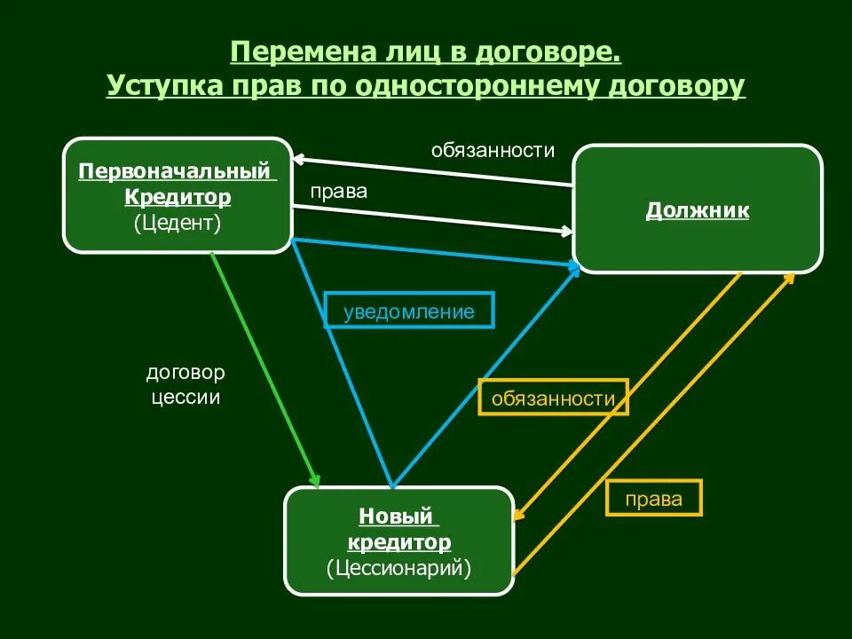 Передать по цессии. Перемена лиц в обязательстве. Что такое уступка прав в гражданском праве. Перемена лиц в обязательстве в гражданском праве. Перемена должника в обязательстве.