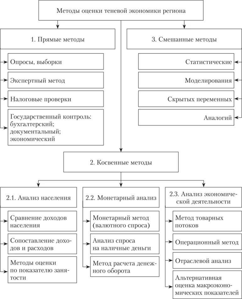 Масштабы теневой экономики. Методы измерения масштабов теневой экономики. Теневая экономика подходы методы измерения. Классификация методов теневой экономики. Метод расхождений в теневой экономике.