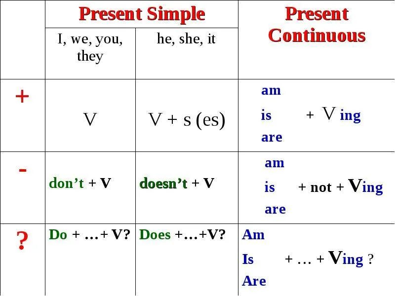 Английский present simple. Present simple таблица формула. present simple present continuous past таблица. правила по английскому present simple. презент симпл в английском схема.