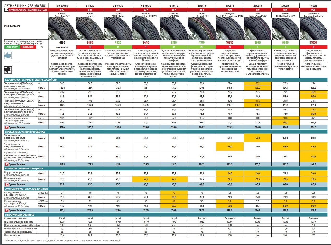 Рейтинг шин летних для кроссовера r16. Тест летних шин 2022 за рулем r16. Тест летних шин 2022 r16. Тест летних шин за рулем 2023. Топ летних шин 2022 таблица.
