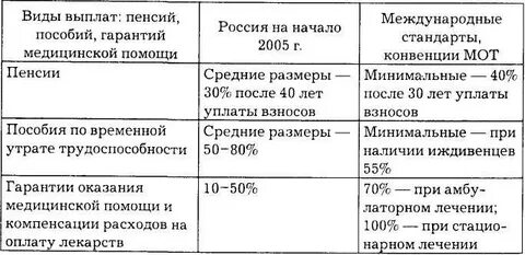 Приведите в соответствие таблицу виды компенсации