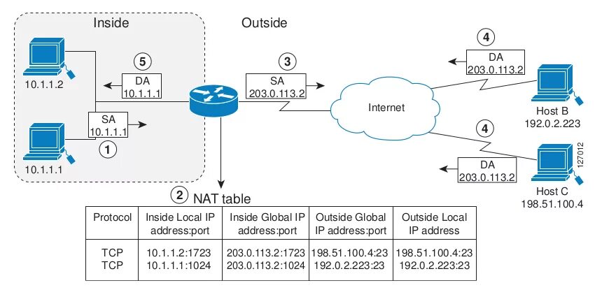 Sh IP Nat translations. Линейка маршрутизаторов Cisco. Nat схема. Cisco IP Nat.