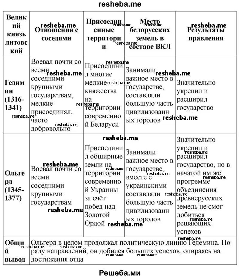 Великие князья литовские таблица. Внутренняя политика Ольгерда таблица. Правители Великого княжества литовского таблица. Княжение Гедимина и Ольгерда.