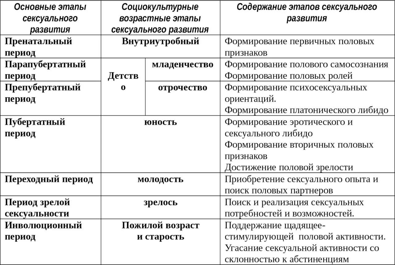 Этапы развития сексуальности. Возрастные этапы формирования сексуальности. Таблица "возрастные особенности и сексуальность".. Таблица фазы полового развития женщин.