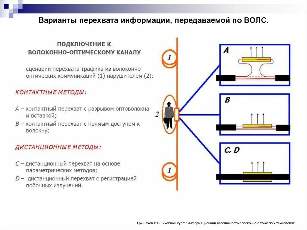 Защита информации передаваемой по ВОЛС. Техническая защита информации в волоконно-оптических системах. Оптический канал утечки информации. Снятие информации с технических каналов связи ОРМ. Каналы перехвата информации