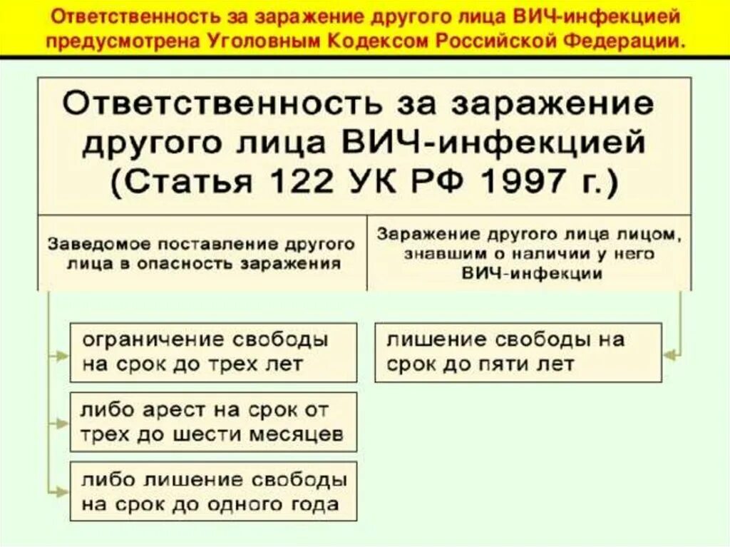 Заражение вич инфекцией предусматривает. Ответственность, за заражение ВИЧ-инфекцией, предусмотренная УК РФ.. Ответственность за заражение ВИЧ. Уголовное наказание за заражение ВИЧ. Ответственность за распространение ВИЧ инфекции.