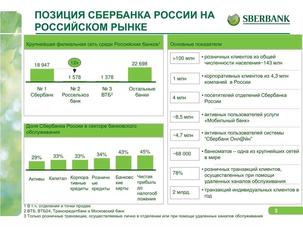 Сбер подрядчики