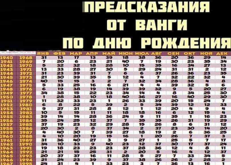 Как узнать сколько было жизней. Предсказание по дате рождения. Предсказания по числу рождения. Таблица Ванги по дате рождения. Предсказания по дате рождения человека.