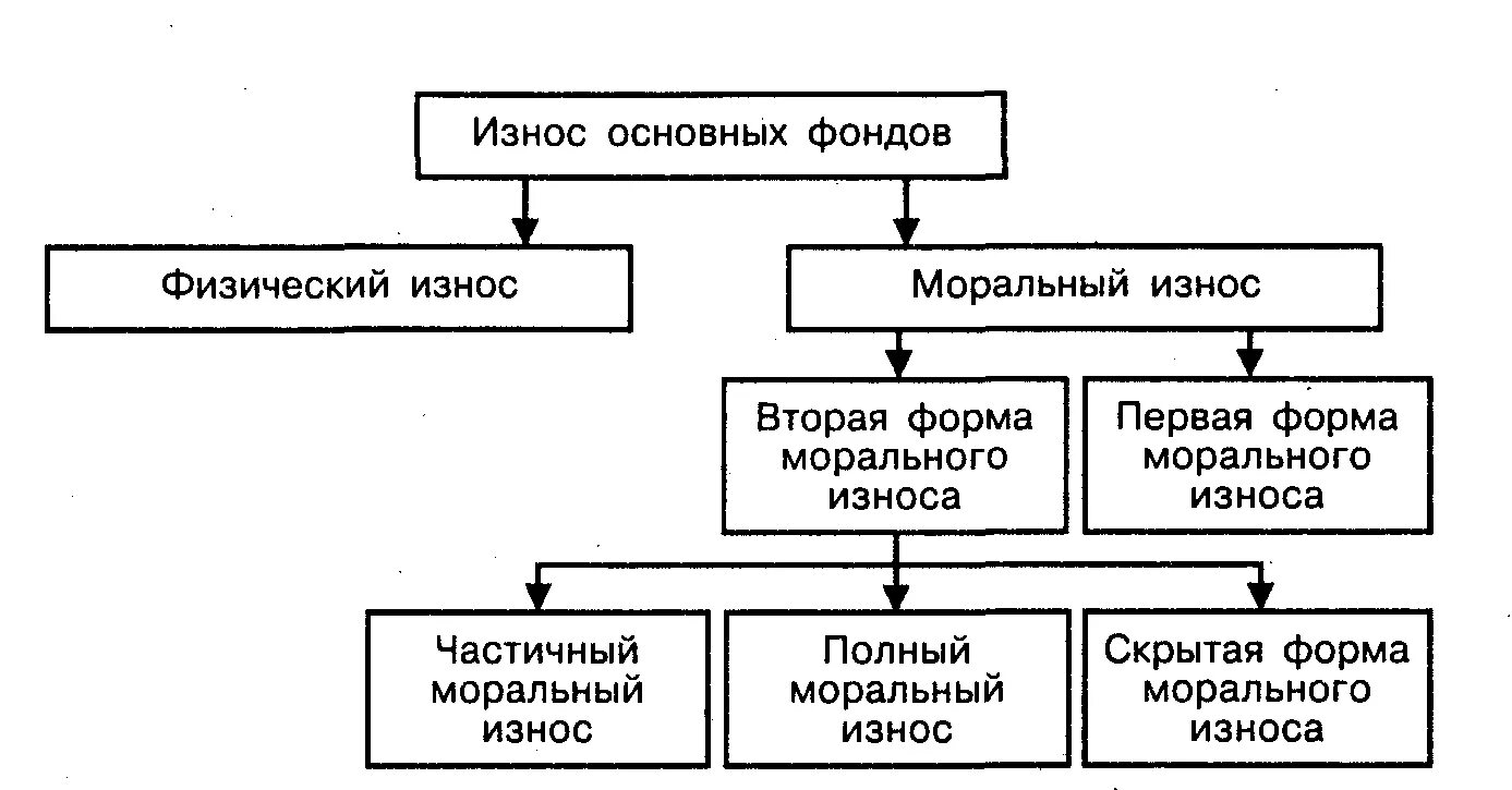 Основные средства в настоящее время. Износ основных средств схемы. Типы износа основных средств. Износ основных фондов схема. Износ виды износа основных фондов.