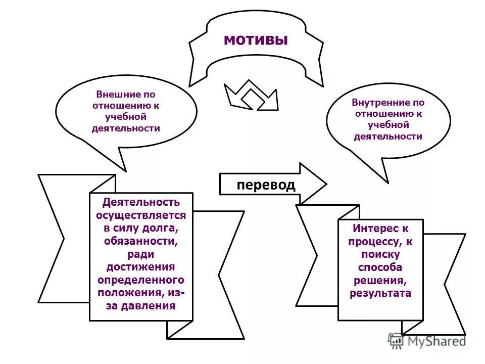 внешняя и внутренняя мотивация. внутренние мотивы учебной деятельности у младших школьников. внешняя и внутренняя мотивация учебной деятельности. внешняя и внутренняя мотивация. внешние мотивы деятельности.