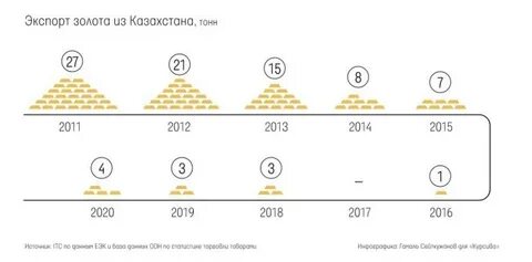 Сколько золота в казахстане