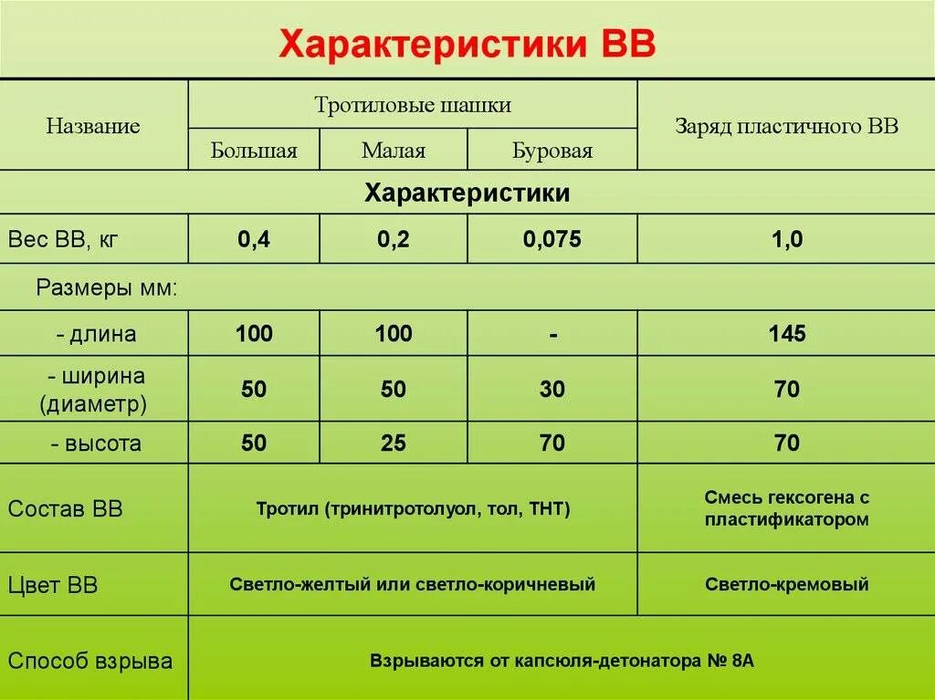 Характеристика взрывчатых веществ. Характеристика взрывоопасных веществ. Характеристики взрывных веществ. Основные характеристики взрывчатых веществ.