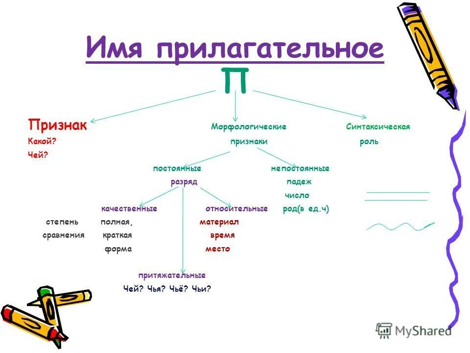 Глаза качественные относительные. Имя прилагательное признаки. Прилагательное схема.