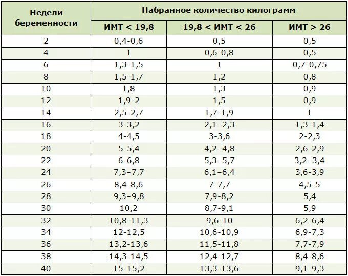 Сколько кг нужно набрать