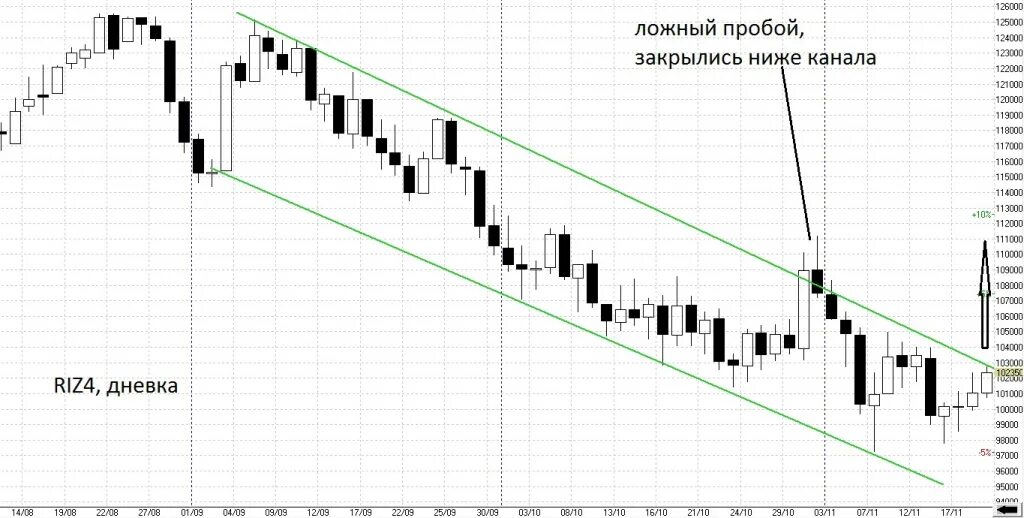 Ложный пробой в трейдинге канала. Ложный пробой на графике. Ложный пробой канала на графике. Ложный пробой комбинацией на реальном графике. Пробой на графике