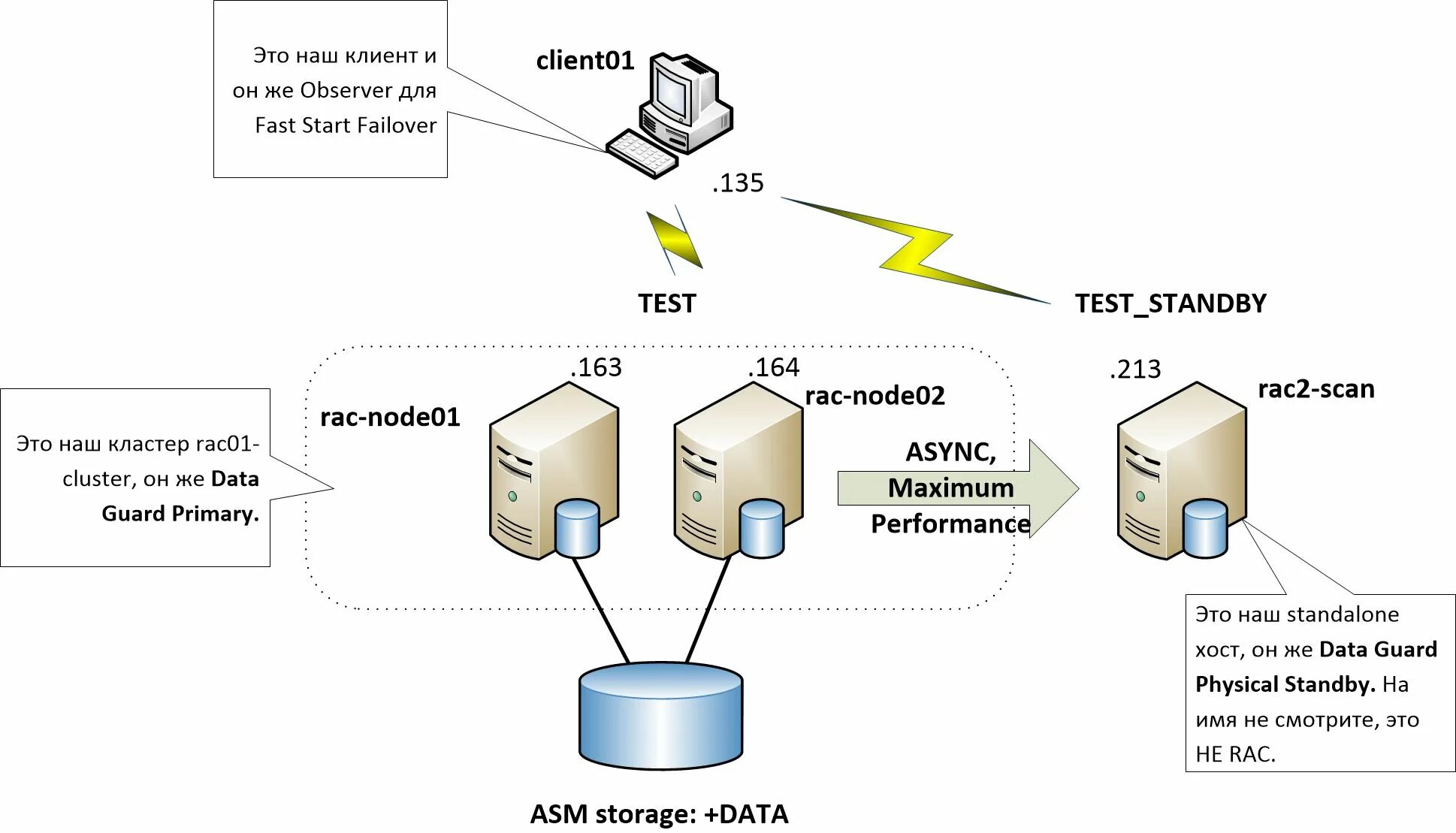 Oracle cluster. Кластер oracle. oracle data guard.