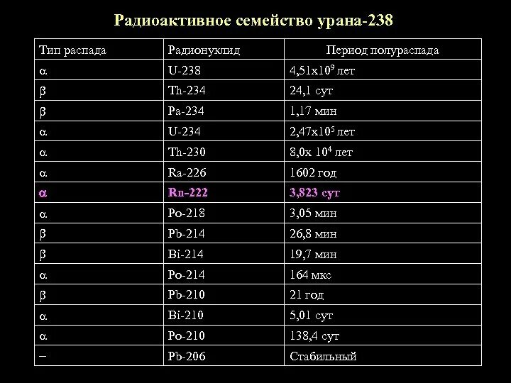 Период полураспада урана 238. Период полураспада урана 238 суперпас. Период распада и полураспада урана. Период полураспада урана 238 4.5 млрд. Изотопы таблица распада