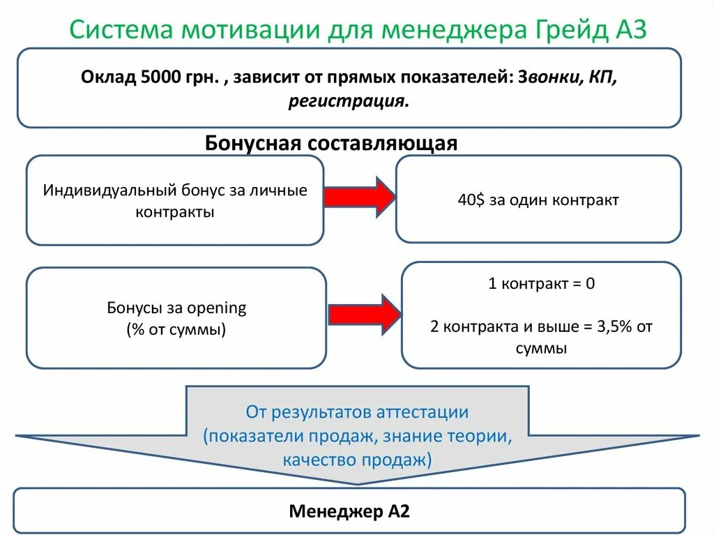 Системы мотивации менеджеров. Система мотивации менеджера по продажам. Мотивация менеджера по продажам. Система мотивации продажников.