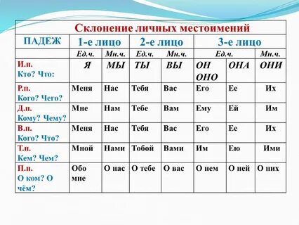 Местоимения 1 3 склонения