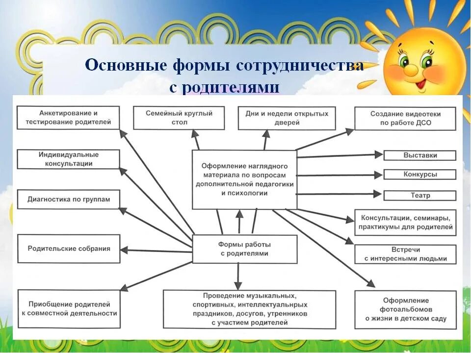 Схема взаимодействия форм. Формы взаимодействия с родителями в ДОУ таблица. Формы работы с родителями в детском саду таблица. Формы взаимодействия с родителями в детском саду. Формы взаимодействия с родителями в ДОУ схема.