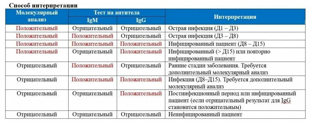 Уровень антител к коронавирусу таблица. Анализ на антитела к коронавирусу норма. Норма антител к коронавирусу ковид19. Показатель антител к коронавирусу g таблица. Антитела качественный тест