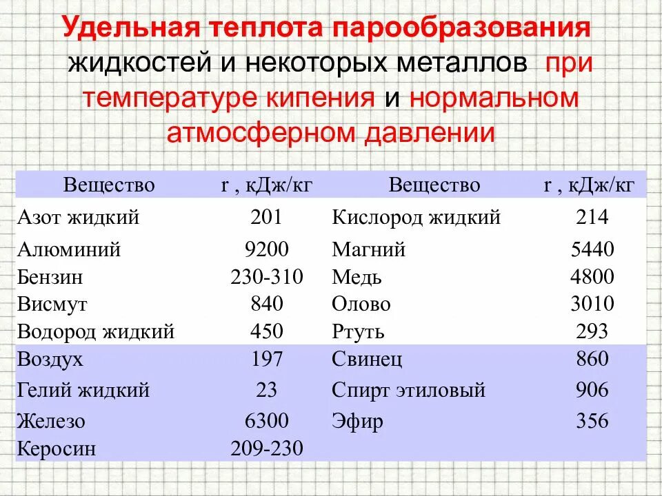 Температура металла при температуре воздуха. Удельная теплота парообразования таблица физика. Удельная теплота парообразования воздуха таблица. Удельная теплоемкость парообразования таблица. Удельная температура парообразования формула.