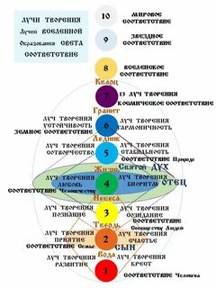 Уровни духовного образования
