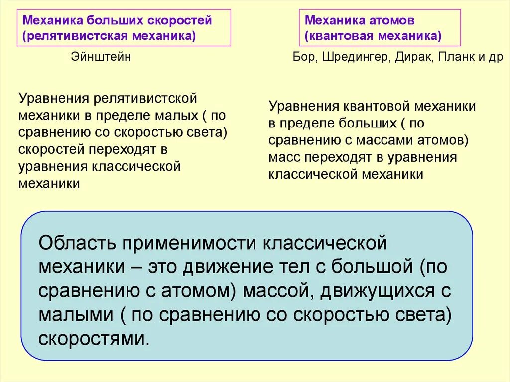 Механика эйнштейна. Квантовая механика и теория относительности. Эйнштейновская механика. Различие классической и релятивистской механики. Механика эйнштейна.