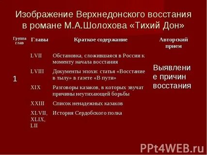 Краткое содержание по главам тихий