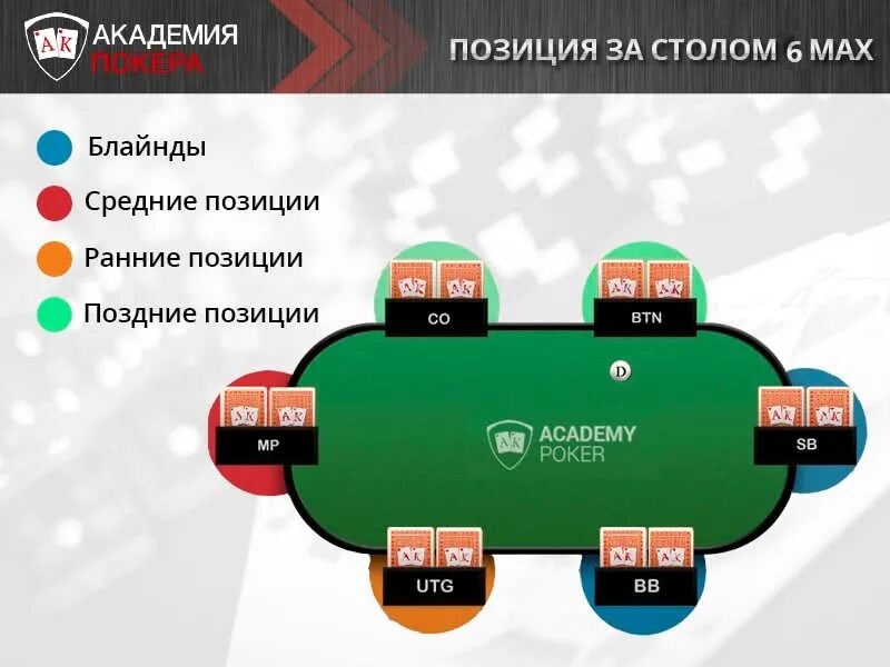 Позиции в покере 6 Max. Позиции за столом. Позиции за покерным столом. Позиции за столом 6 Макс. Series 6 max