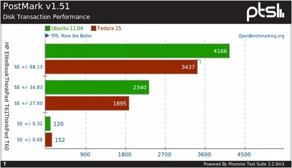 Fedora vs ubuntu. Ubuntu vs fedora. linux benchmark disk. fedora и ubuntu сходства и различия. тест компьютера на производительность убун.