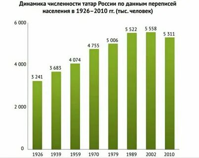 Сколько татаров живет