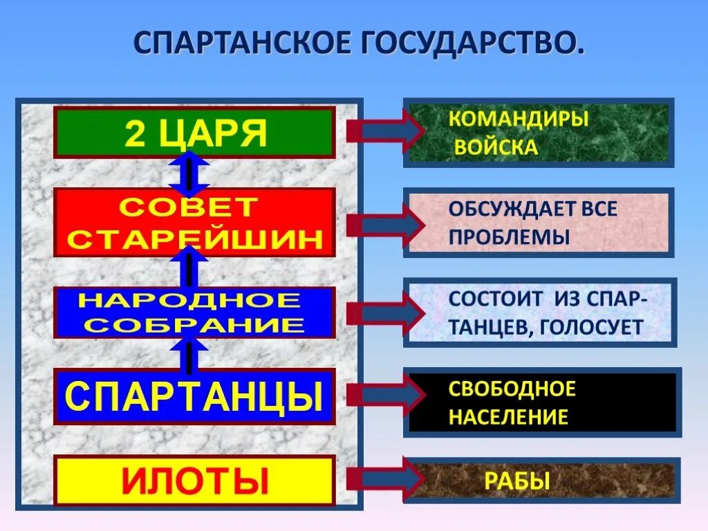 Различия афин и римской республики. Политическое устройство Спарты. Спартанское государство. Государственное устройство Спарты. Полит устройство Спарты.