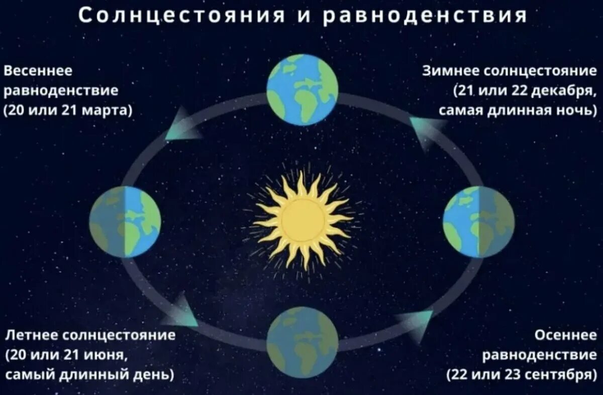 Летом северное полушарие получает больше тепла. Дни солнцестояния и равноденствия в 2022 году. Весеннее равноденствие в Южном полушарии. Дни солнцестояния и равноденствия в 2021 году. День весеннего солнцестояния в 2022 году.