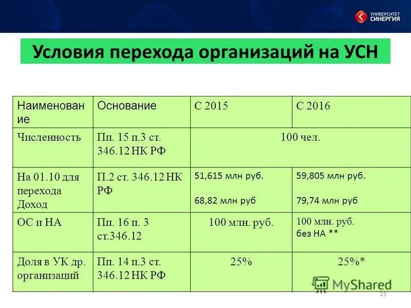 346.12 нк рф 26.2. Условия перехода на УСН. Условия перехода компании на УСН. Критерии перехода на УСН. Переход на УСН таблица.