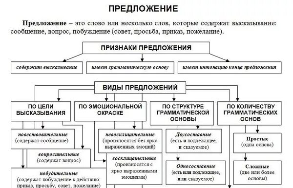 Признаки предложения. Типы простых предложений в русском языке. Структура предложения в русском языке. Виды простого предложения в русском языке. Структура простого предложения в русском.