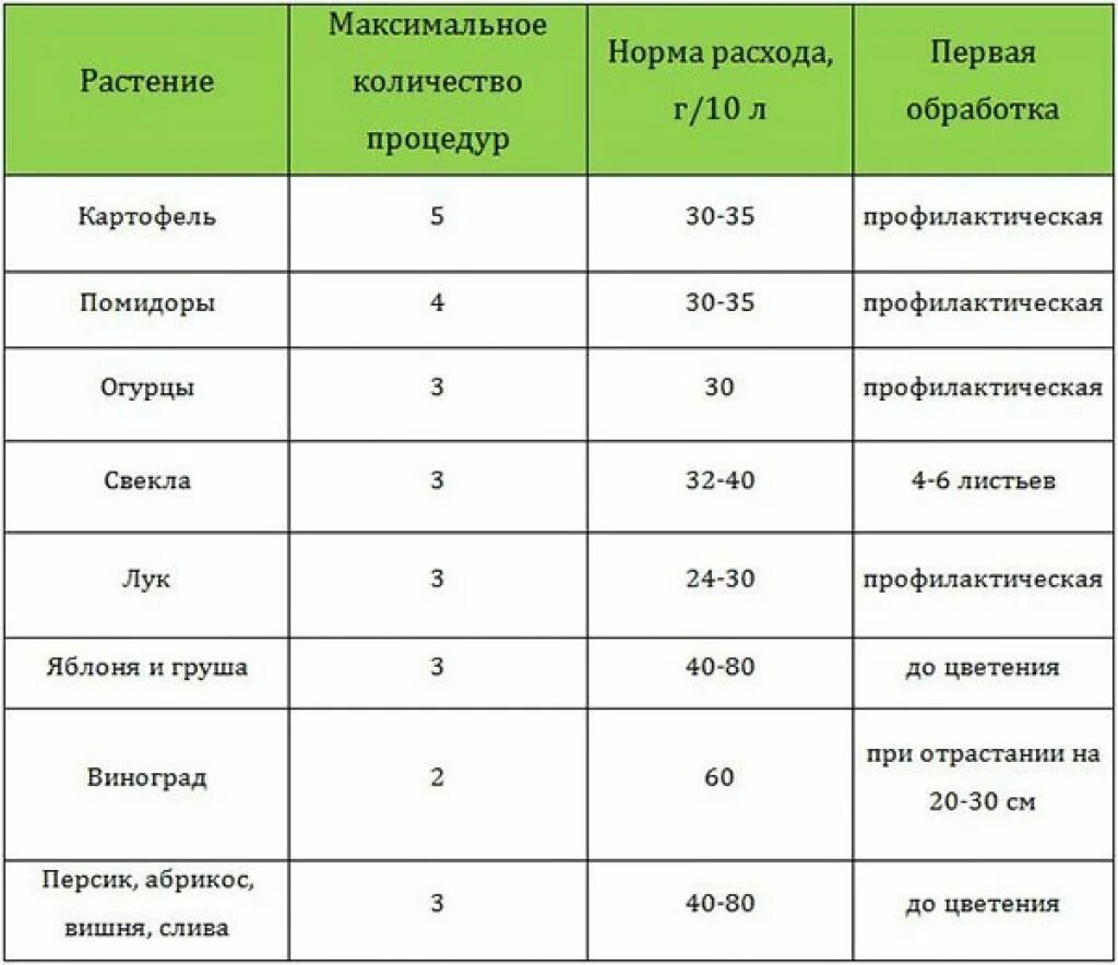 Овощи после обработки. Фунгицид хом. Удобрение Оксихом. Оксихом фунгицид инструкция. Таблица фунгицидов для обработки растений.